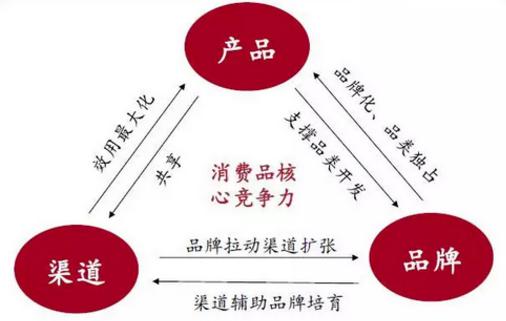 滋養(yǎng)型酒企或將大規(guī)模調整營銷體系,合理化分配的執(zhí)行是關鍵